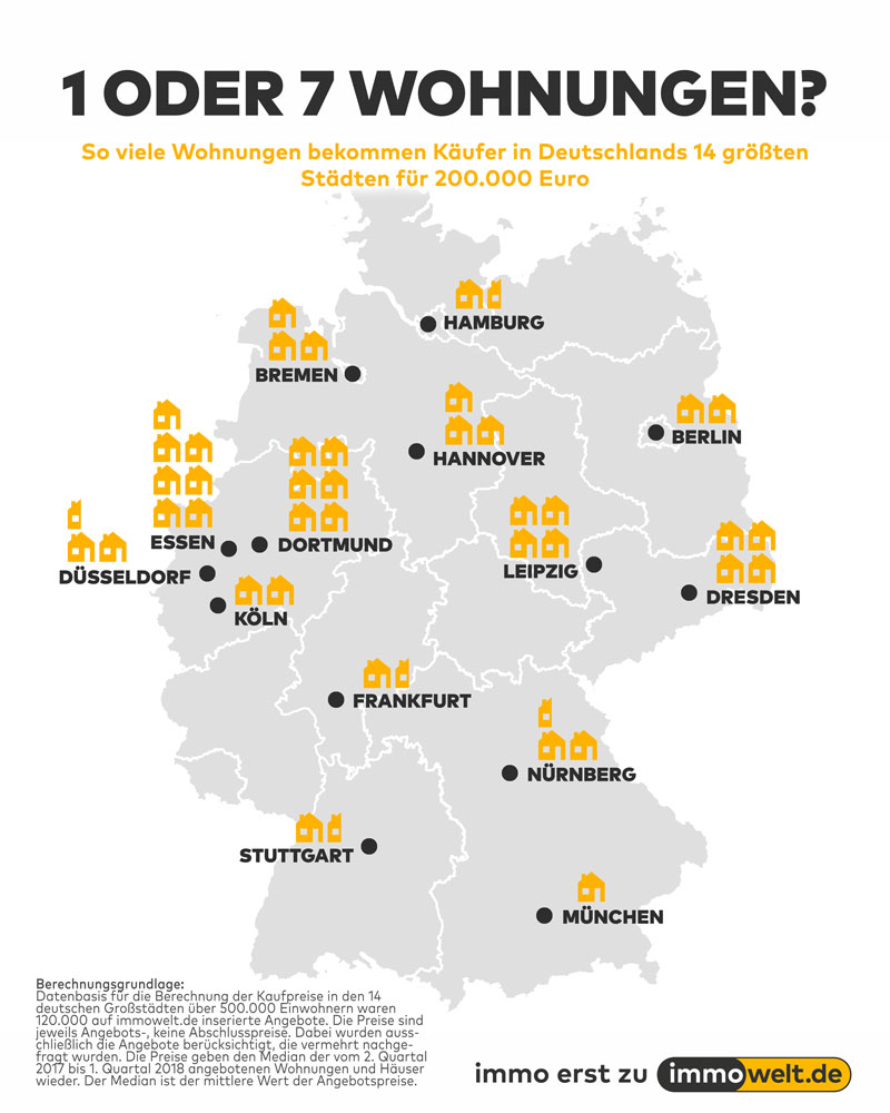 Vier Zimmer In Dresden Oder Ein Zimmer In Munchen So Viel Bekommen Immobilienkaufer Fur Ihr Geld