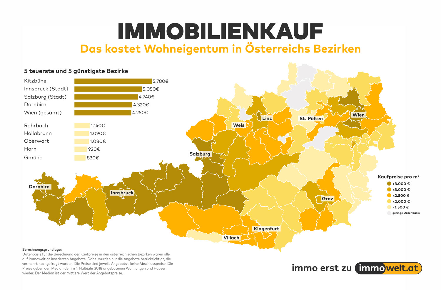 Bezirke Im Preisvergleich Wohneigentum In Kitzbuhel Mit Abstand Am Teuersten Gmund Am Gunstigsten