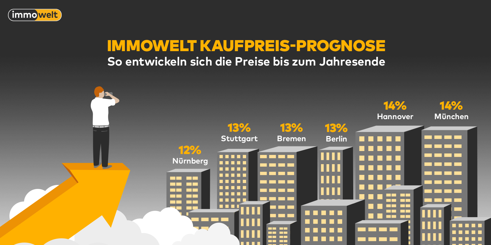 Immowelt Kaufpreis Prognose Immobilienboom Ubertrifft Letztjahrige Erwartungen Preise Steigen Auch Um Bis Zu 14 Prozent
