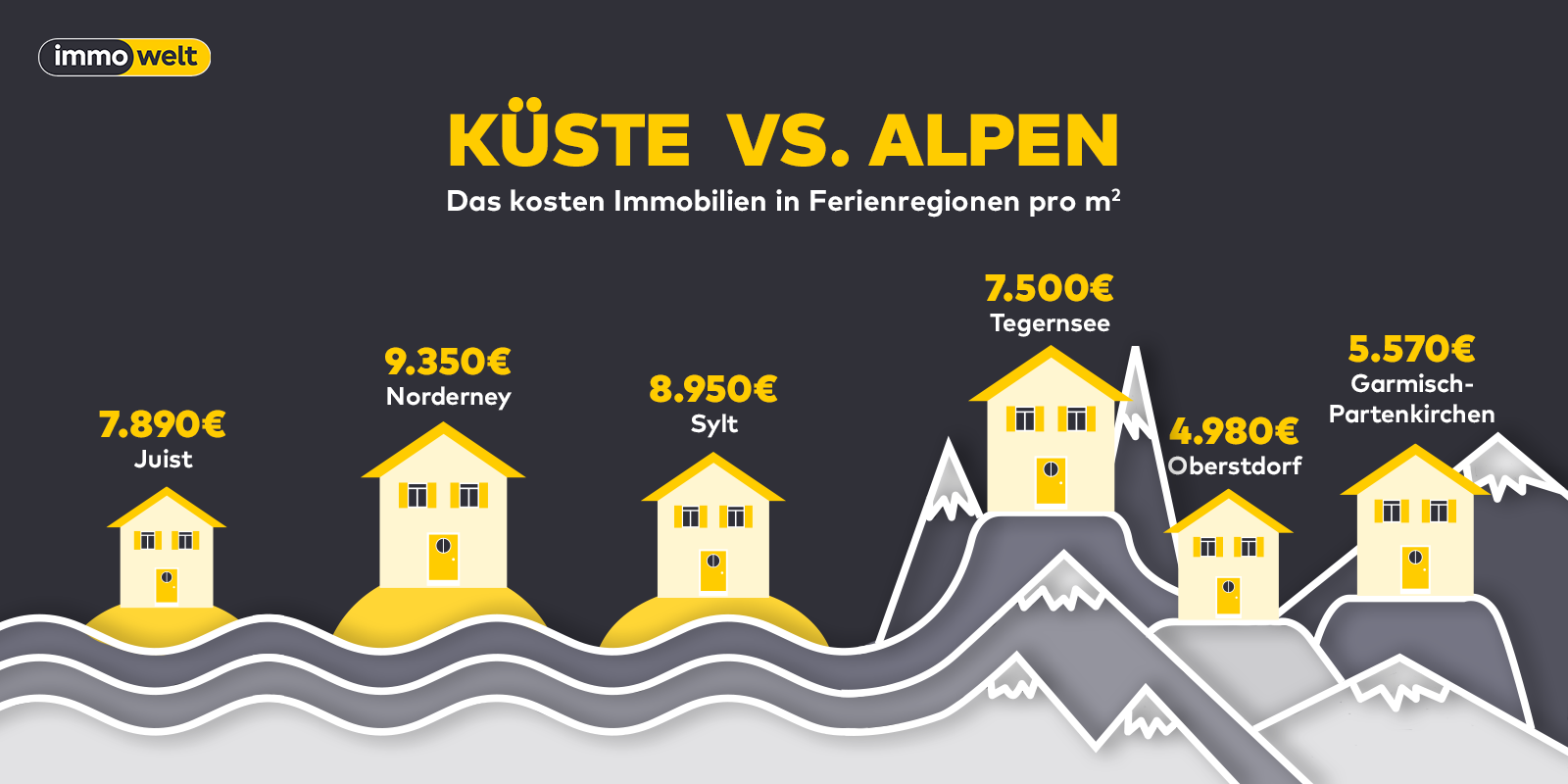 Immobilien In Deutschen Ferienregionen Hochste Preise Auf Nordseeinseln Und Im Bayerischen Oberland