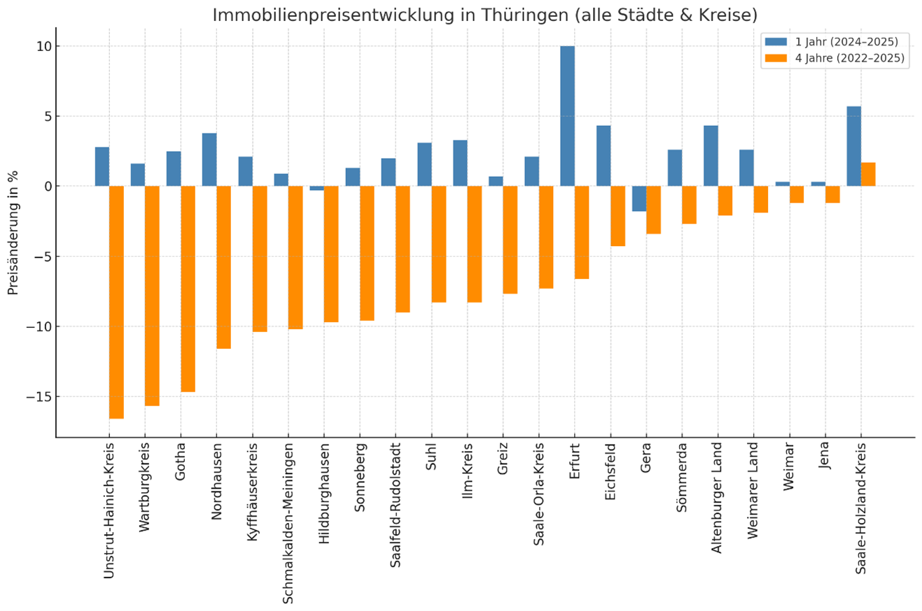 Daten: immowelt