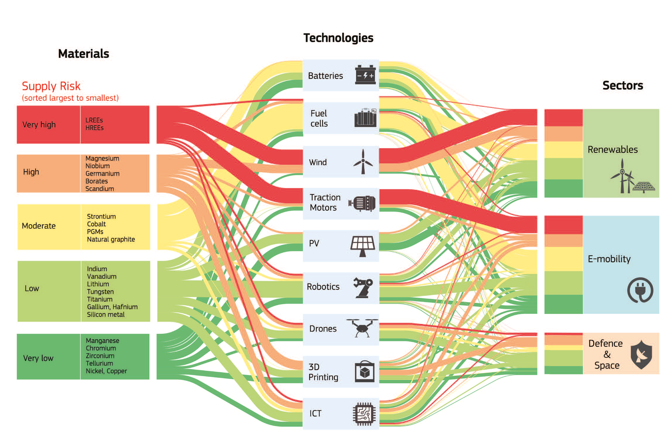Welche Metall sind für welche Produkte wichtig? Eine Übersicht: Quelle: Critical Raw Materials for Strategic Technologies and Sectors in the EU - A Foresight Study