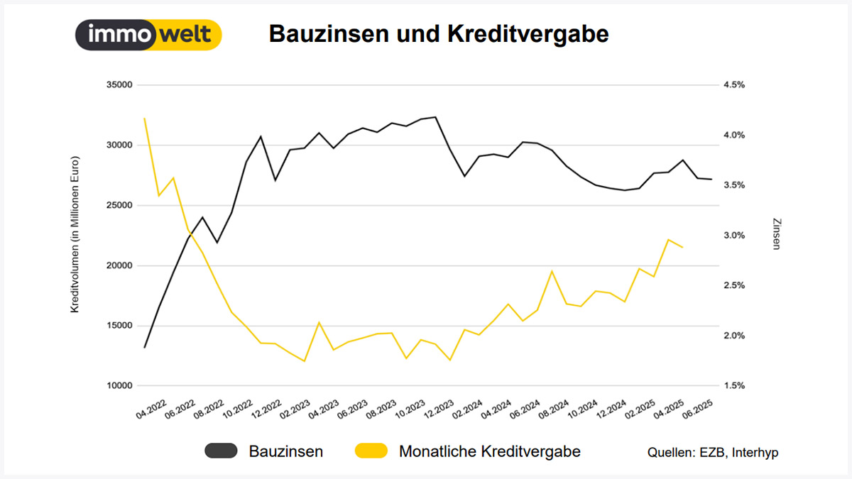 Trotz hoher Zinsen: Es werden wieder mehrBaukredite abgeschlossen.