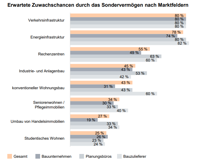 Quelle: PwC-Studie April 2026, Herausforderung der Bauindustrie