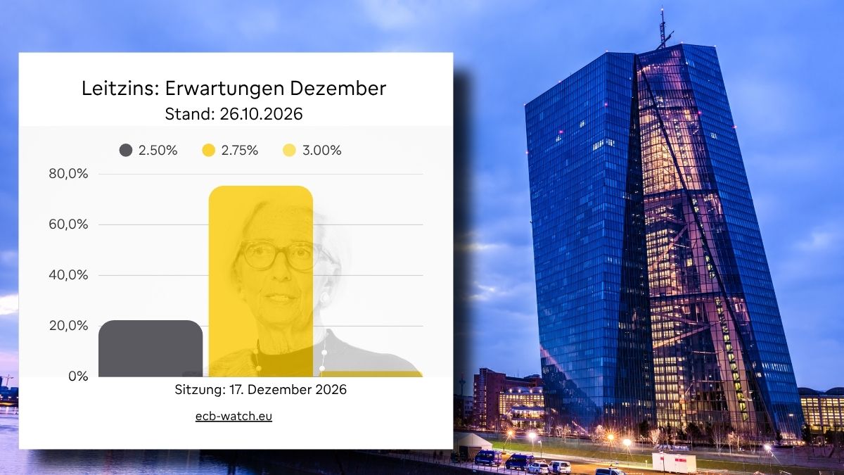 Ökonomen glauben, dass im Dezember die nächste Erhöhung des Leitzinses ansteht. Laut ECB-Watch steht die Wahrscheinlichkeit bei rund 75%. Fotos: EZB, Daten. ecb-watch.eu