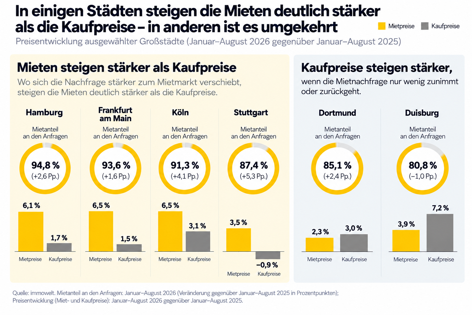 Die Suche verändert sich: Mieten- und Kaufpreisentwicklung ausgewählter Deutscher Städte. Quelle: immowelt