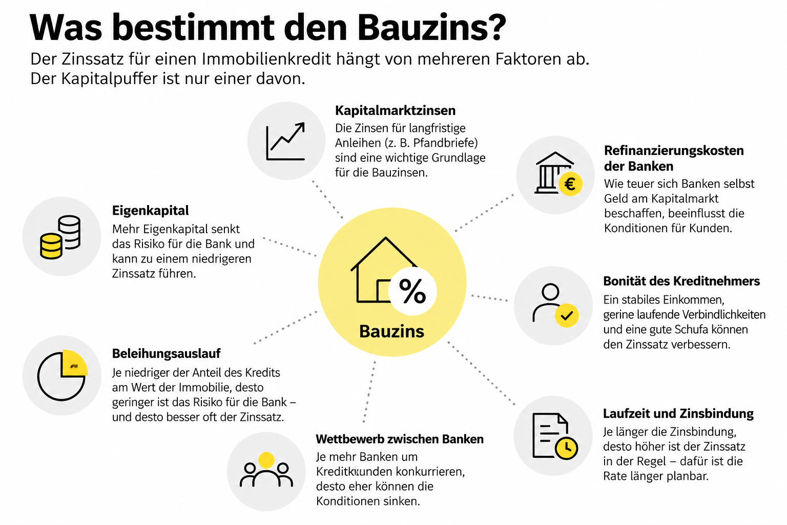 Was bestimmt den Bauzins?
