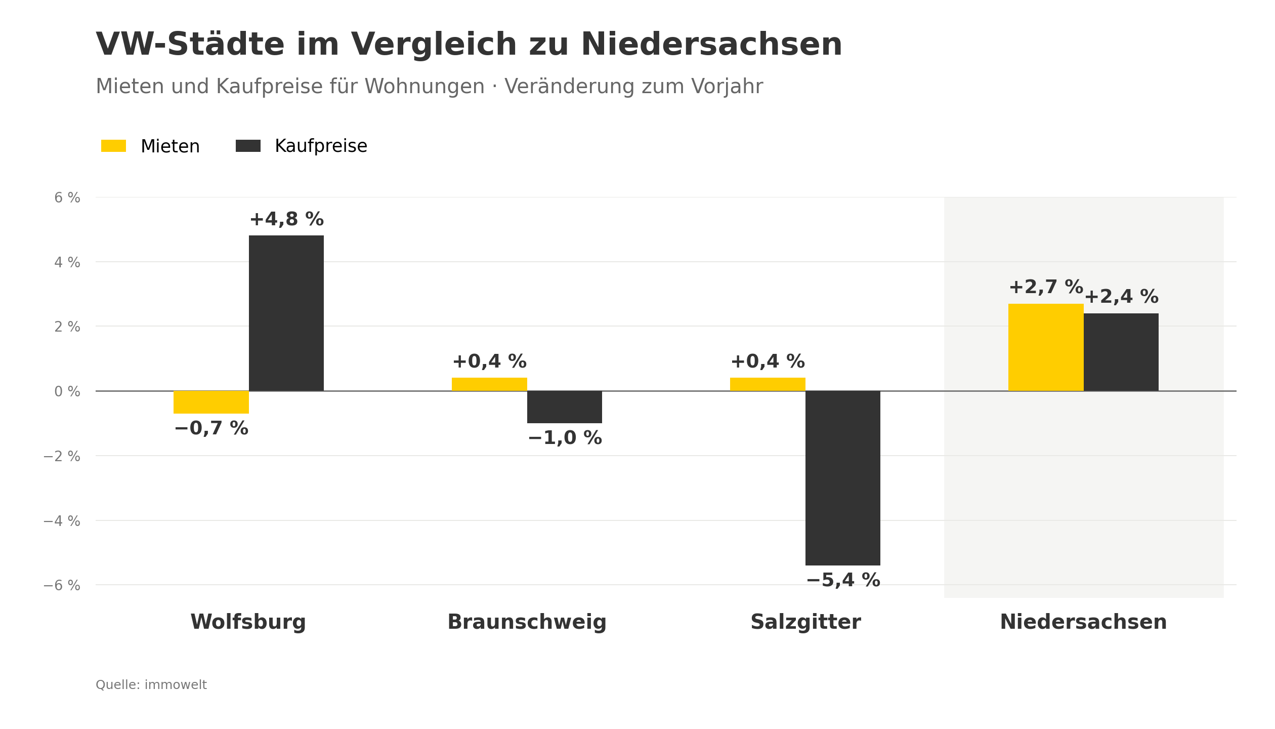 VW-Städte: Kauf- und Mietpreise im Vergleich zu Niedersachsen.