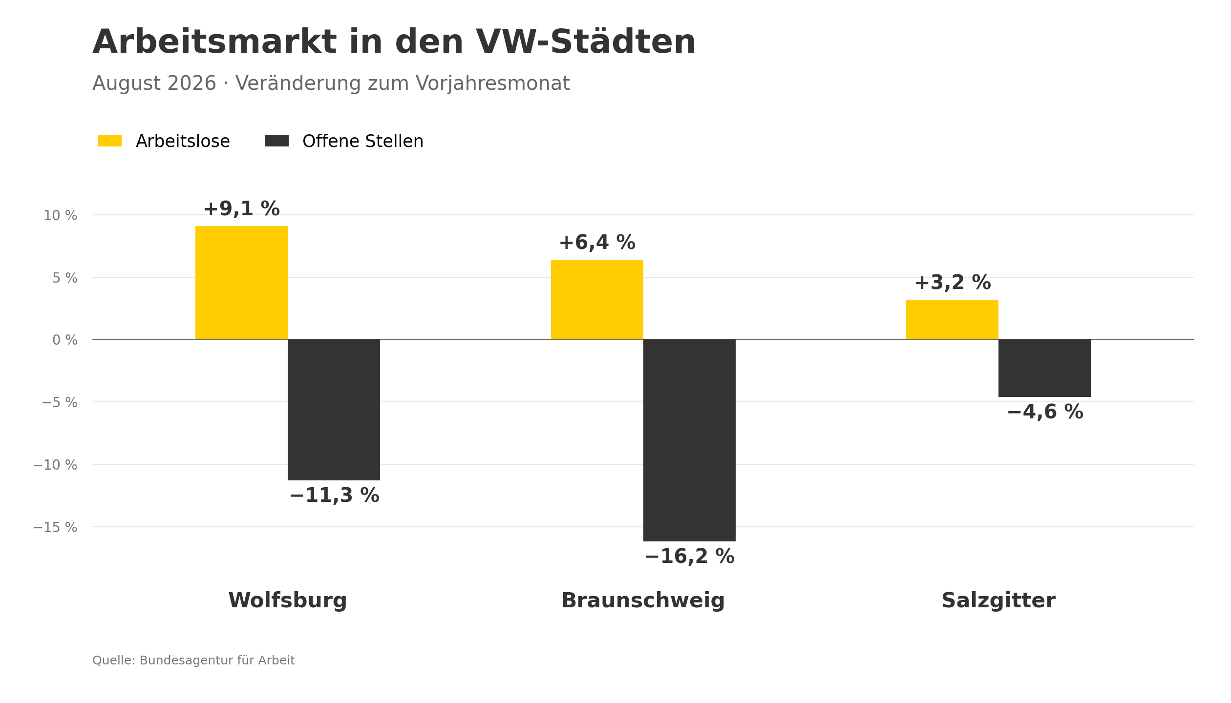 VW-Städte: Arbeitsmarktdaten: Quelle: Bundesagentur für Arbeit Helmstedt