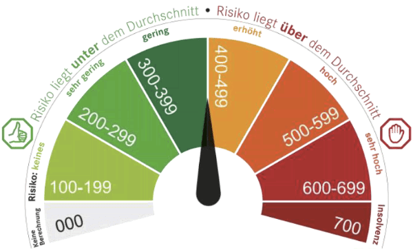 Bonitätsauskunft, Bonitätsprüfung, Basisscore, 